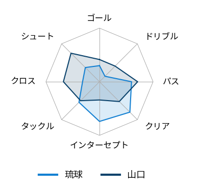 レーダーチャート