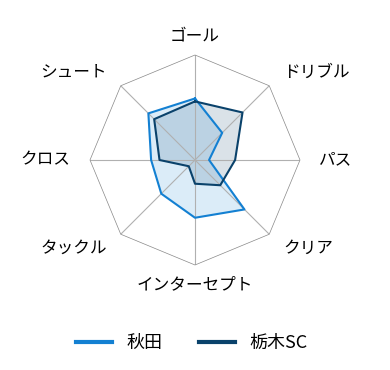 レーダーチャート