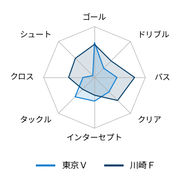 レーダーチャート