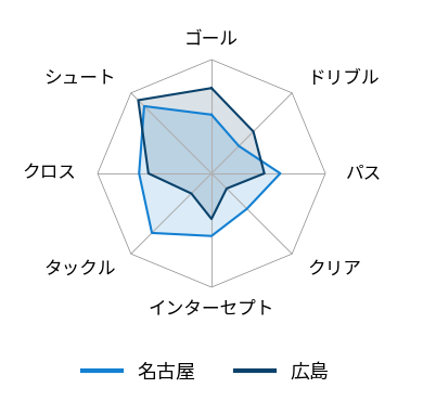レーダーチャート
