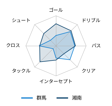 レーダーチャート