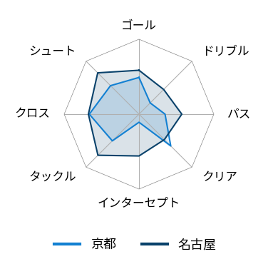 レーダーチャート