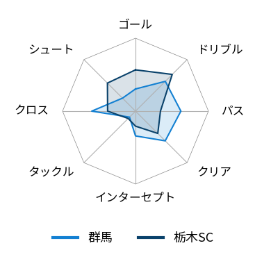 レーダーチャート