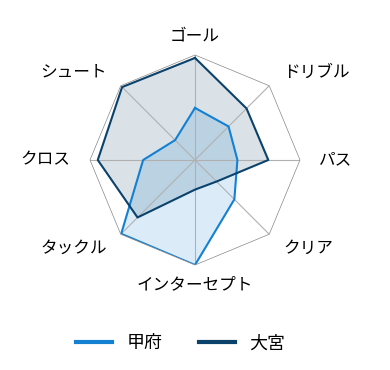 レーダーチャート