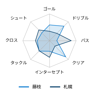 レーダーチャート