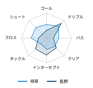 レーダーチャート