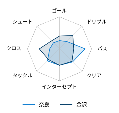 レーダーチャート