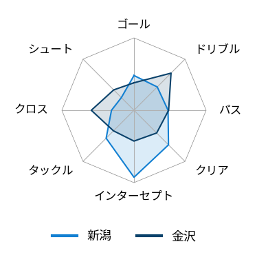 レーダーチャート