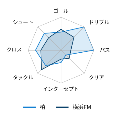 レーダーチャート