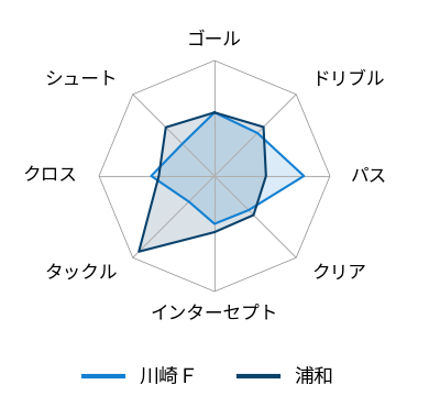 レーダーチャート