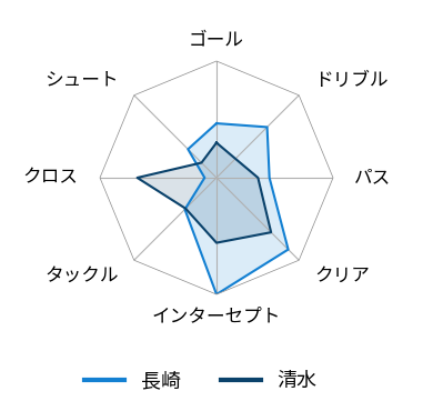 レーダーチャート