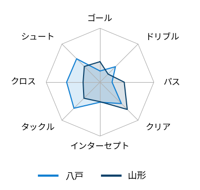 レーダーチャート