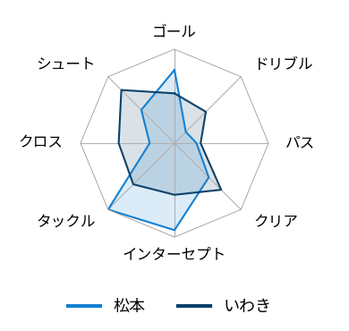 レーダーチャート