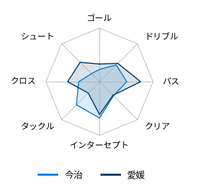 レーダーチャート