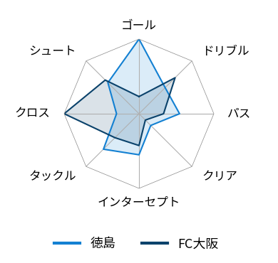 レーダーチャート