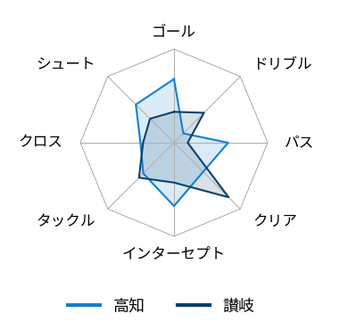 レーダーチャート