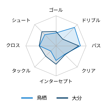 レーダーチャート