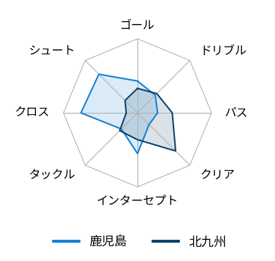 レーダーチャート