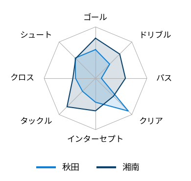 レーダーチャート