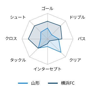 レーダーチャート