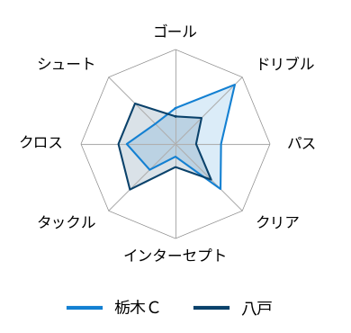 レーダーチャート