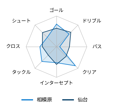レーダーチャート