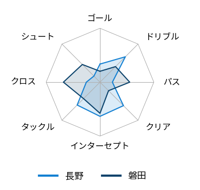 レーダーチャート