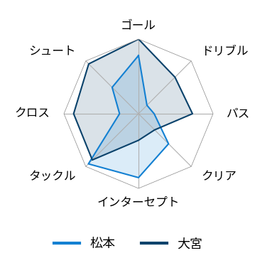 レーダーチャート