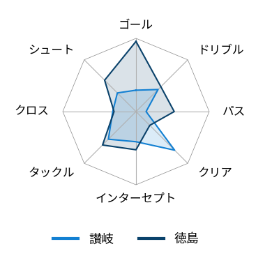 レーダーチャート