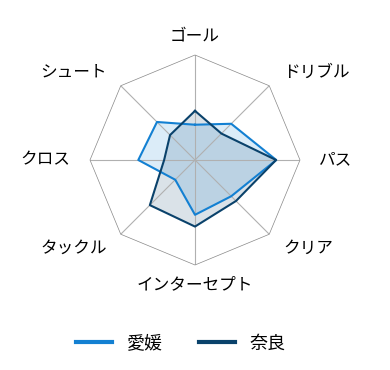 レーダーチャート