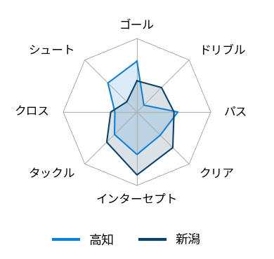 レーダーチャート