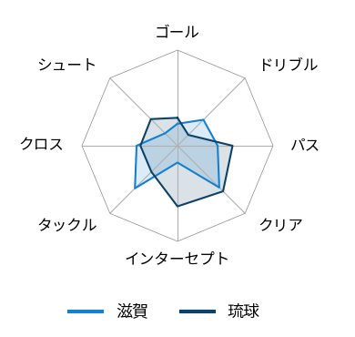 レーダーチャート