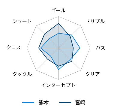 レーダーチャート