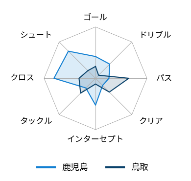 レーダーチャート