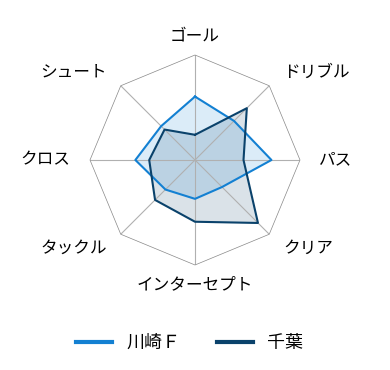 レーダーチャート