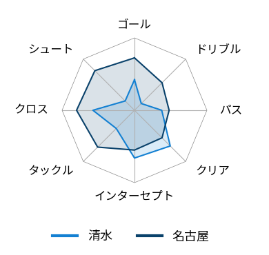 レーダーチャート