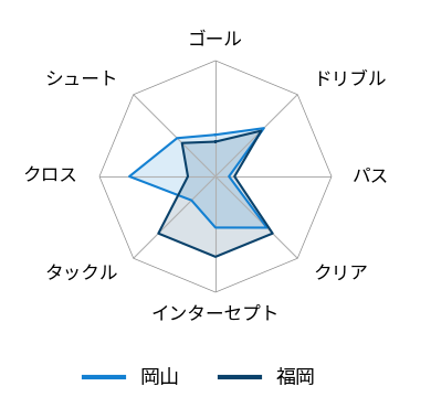 レーダーチャート