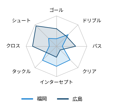 レーダーチャート