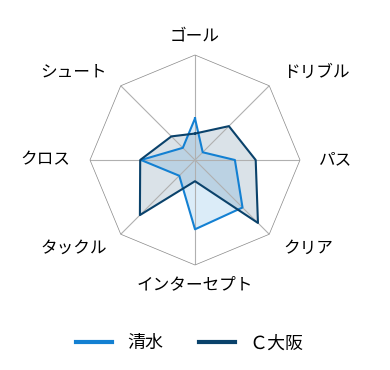 レーダーチャート