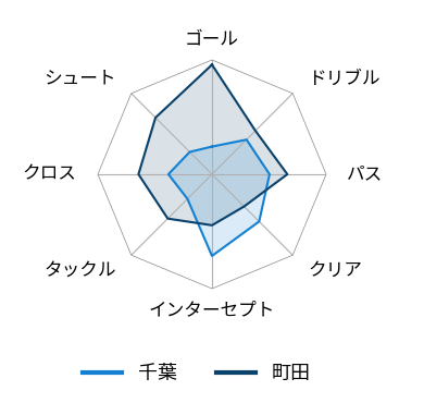 レーダーチャート