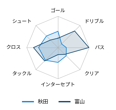 レーダーチャート