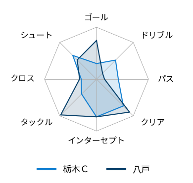 レーダーチャート