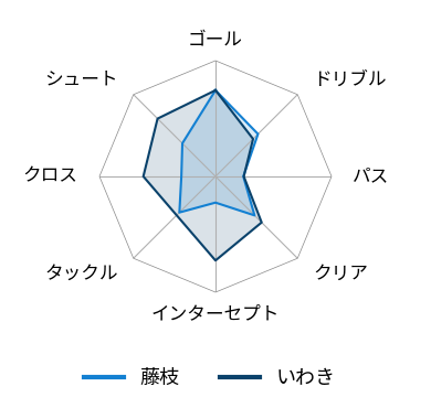 レーダーチャート