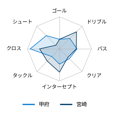 レーダーチャート