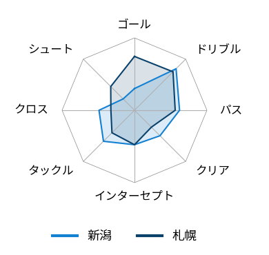 レーダーチャート