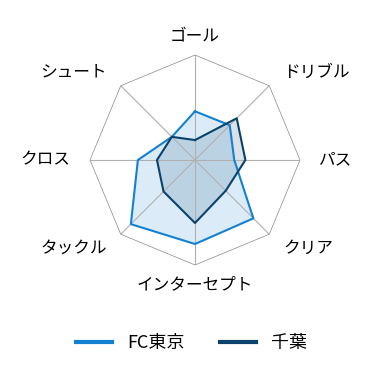 レーダーチャート
