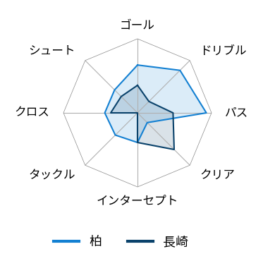 レーダーチャート