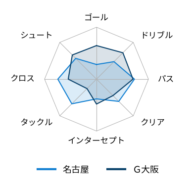レーダーチャート