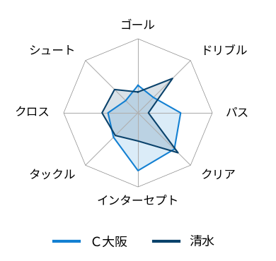 レーダーチャート