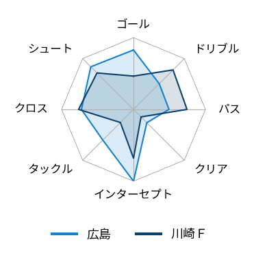 レーダーチャート